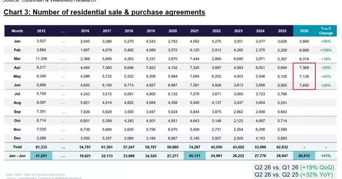 Hong Kong Residential Purchasing Power Released as Prices and Sales Rise, CRE Investment Momentum Sustains