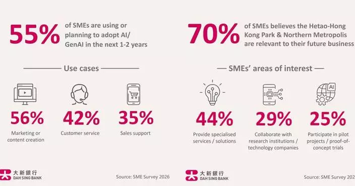 Hong Kong SMEs Accelerate Transformation as AI and Northern Metropolis Unlock New Opportunities, Dah Sing Bank Survey