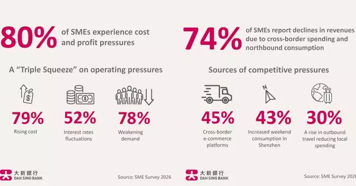 Hong Kong SMEs Face "Triple Squeeze" from Rising Costs, Weak Demand and Interest Rates Fluctuations, Dah Sing Bank Survey