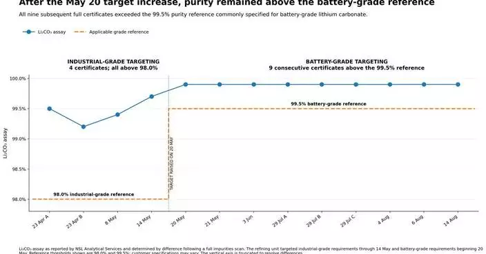 LibertyStream Reports Three Months of Consistent Battery-Grade Lithium Carbonate Production