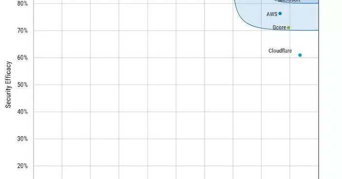 F5 Placed in the Leader Tier of the SecureIQLab 2026 Cloud WAAP v5.0 CyberRisk Validation Comparative Report