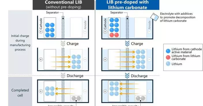 Asahi Kasei Develops Novel Lithium Pre-doping Technology to Raise Energy Density and Lower Cost of Silicon-rich Lithium-ion Batteries