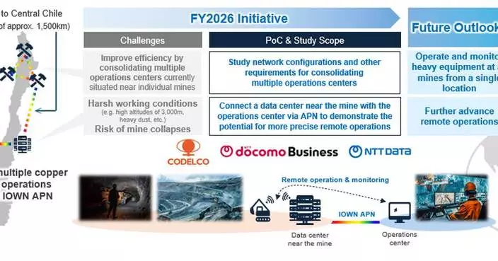 NTT DOCOMO BUSINESS and Chile’s State-owned Copper Company CODELCO Launch a Study and Proof of Concept Aimed at Improving the Efficiency of Remote Copper Mine Operations Using IOWN® APN