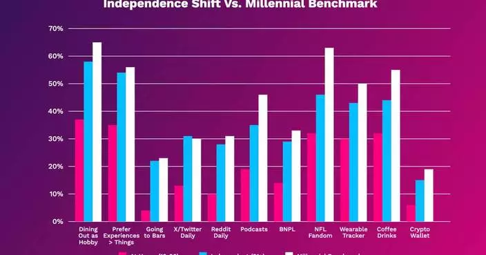 New MAX Report Separates True Gen Z Behaviors From Life-Stage Trends