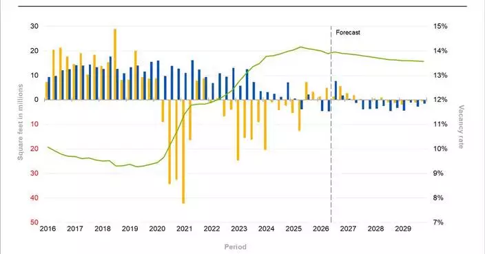 CoStar Projects Steady Decline in U.S. Office Vacancy