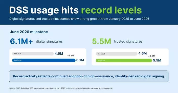 GMO GlobalSign’s Digital Signing Service Hits All Time Record