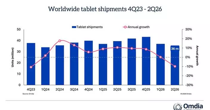 Omdia: Supply Pressures Weigh on Global Tablet Market as Shipments Decline 10% in Q2 2026
