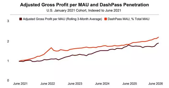 DoorDash Releases Second Quarter 2026 Financial Results
