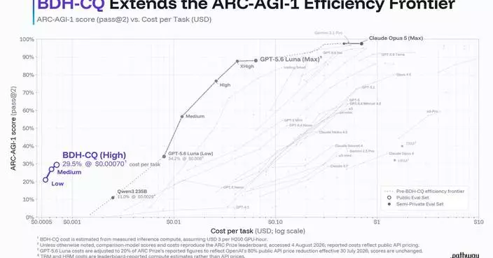 Pathway's 150M-Parameter Model Breaks the ARC-AGI-1 Cost-Efficiency Frontier
