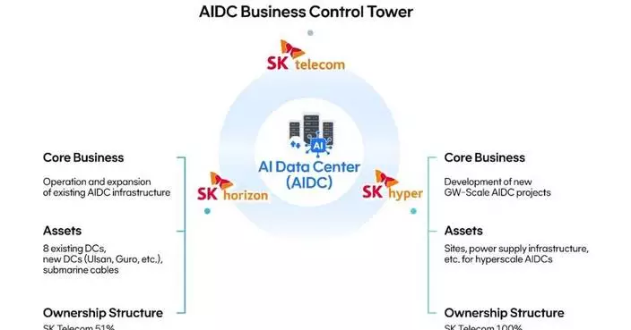 SK Telecom Launches AI Data Center Infrastructure Company ‘SK Horizon’ and Secures Investments from KKR and IMM