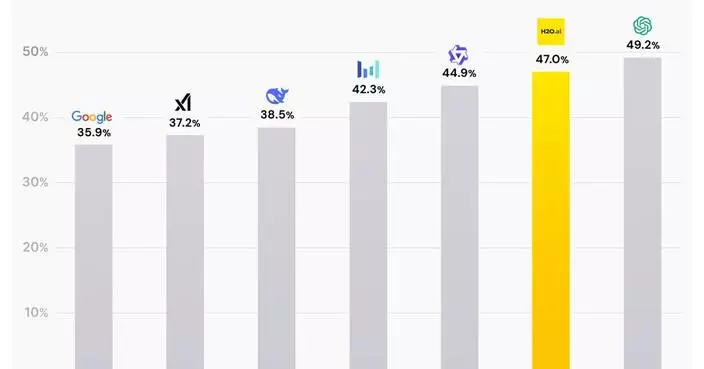 H2O AI Super Agent™ Ranks #2 Worldwide on FutureX Overall Leaderboard