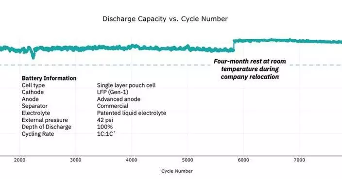 Pure Lithium Announces Unprecedented Cycling Results From Its Advanced Anode™ Lithium Metal Battery Technology