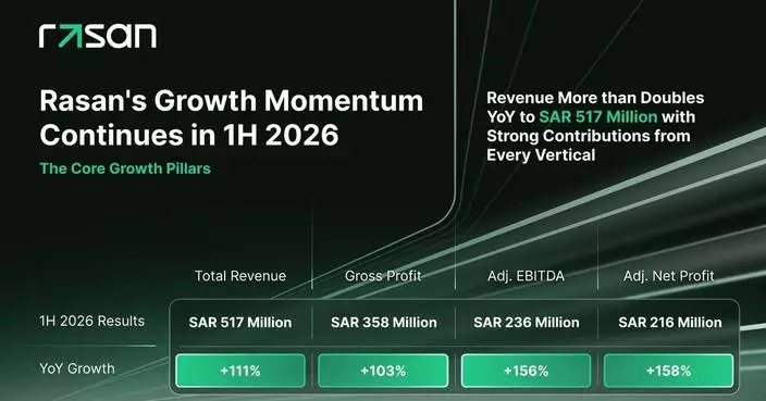 Rasan Extends Strong Momentum Into 1H 2026 with Revenue of SAR 517 Million, Up More Than 111% Year-on-Year