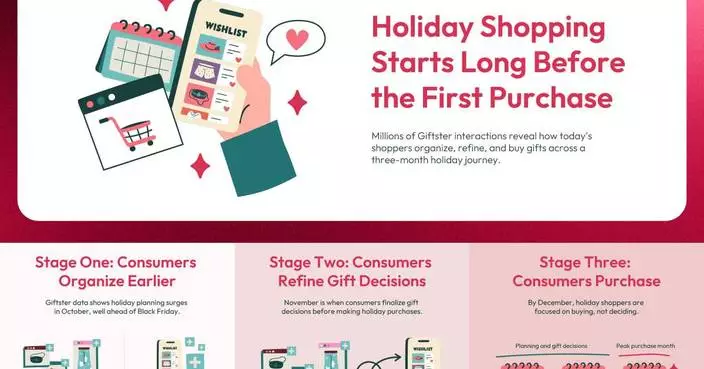 Giftster Data Reveals Consumers Start Shopping Months Before They Buy