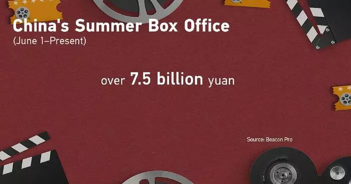 China's 2026 summer box office reaches 7.5 bln yuan mark