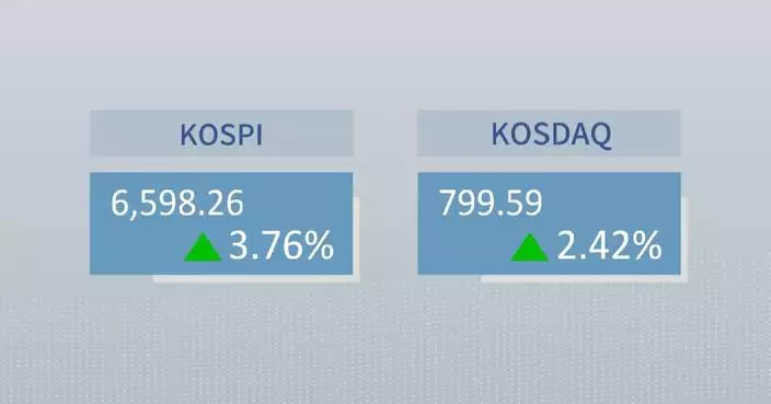 ROK stocks close higher on Wednesday