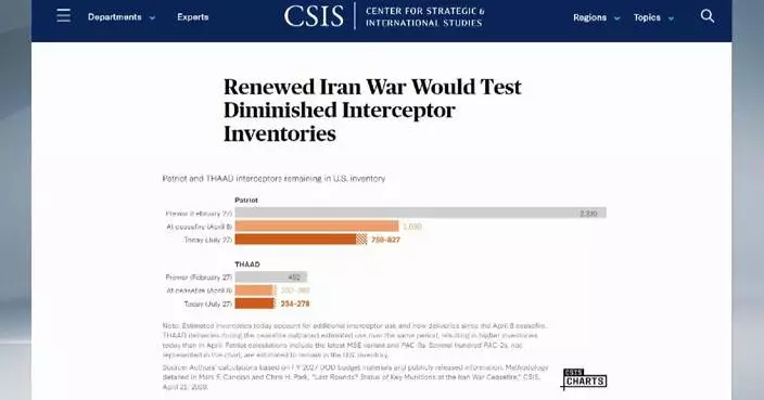 CSIS warns US missile defense stockpiles dangerously low