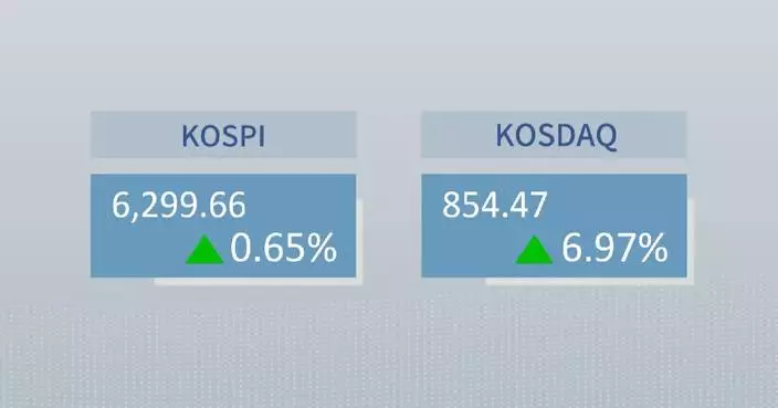 ROK stocks close higher on Monday
