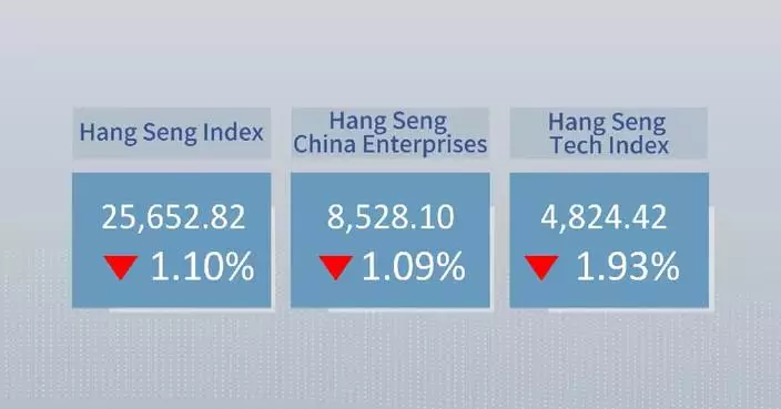 Hong Kong's Hang Seng Index closes 1.1 pct lower
