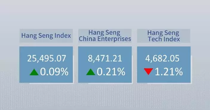 Hong Kong's Hang Seng Index closes 0.09 pct higher