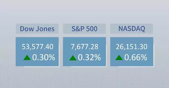 U.S. stocks close higher on tech gains despite Canadian retaliatory tariffs