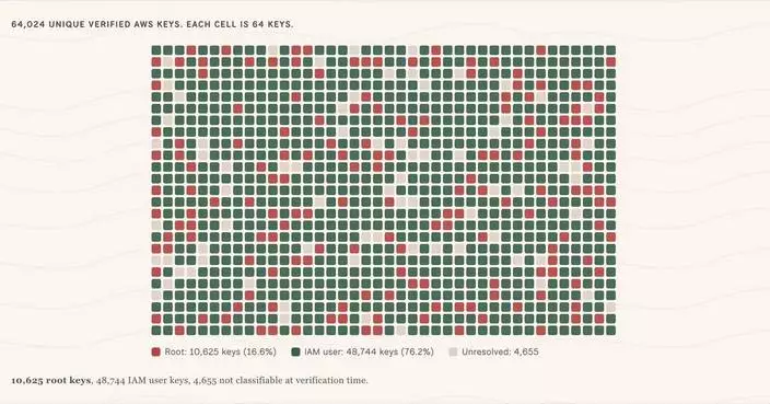 Truffle Security Launches TruffleHog AWS Analyze to Reduce Remediation Time on Leaked AWS Credentials