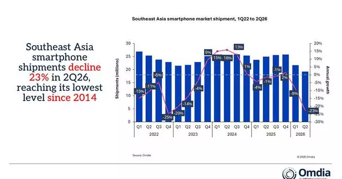 Omdia: Southeast Asia Smartphone Shipments Fall 23% in 2Q26 to Lowest Level Since 2014