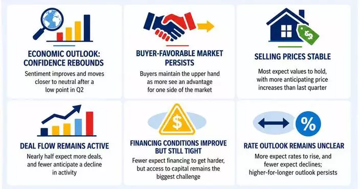 Main Street M&amp;A Market Rebounds as Small Business Dealmakers Adapt to Macro Headwinds, DealStream Survey Reveals