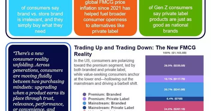 58% of Consumers Say They Don't Care Whether a Product is a National Brand or Private Label. They Just Buy What They Need