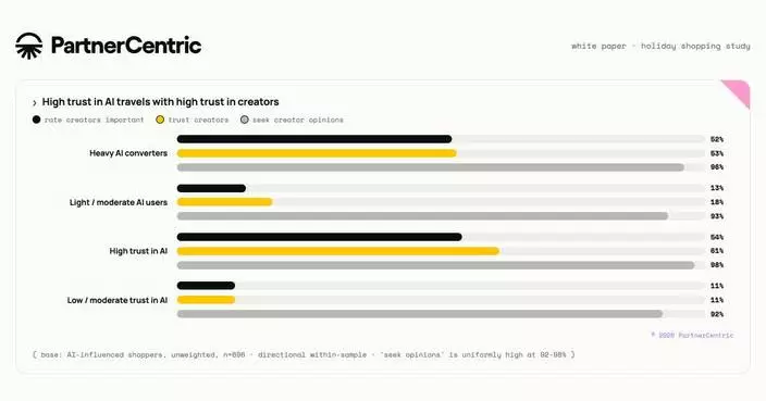 Shoppers Who Trust AI Are 6x More Likely to Trust Creators, New PartnerCentric Research Finds