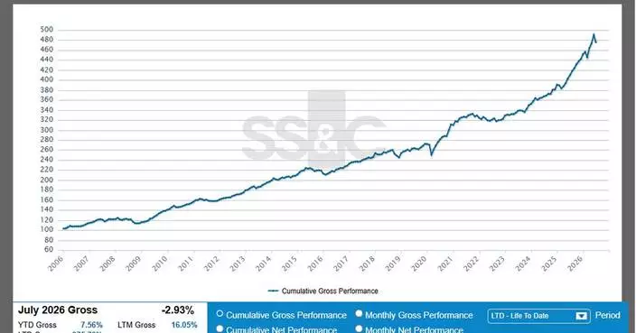 SS&amp;C GlobeOp Hedge Fund Performance Index and Capital Movement Index