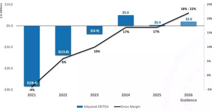 Rockwell Medical Announces Second Quarter 2026 Results