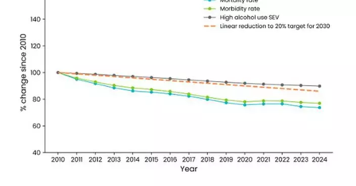 New Report Finds Global Alcohol-Attributable Mortality Has Fallen by 26% Since 2010