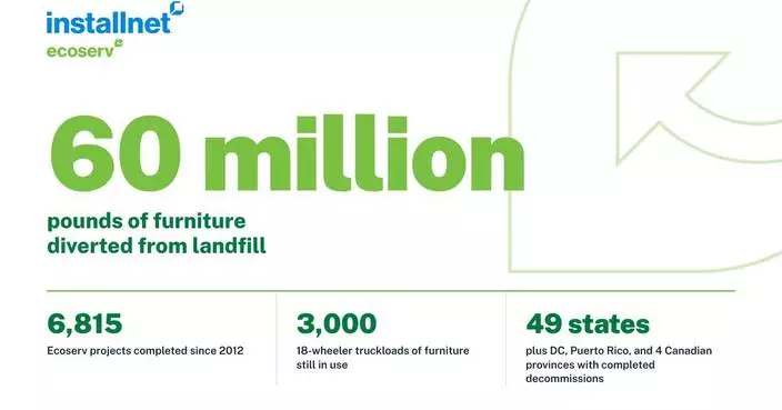 Strategic Decommissioning Keeps 60 Million Pounds of Office Furniture Out of Landfills