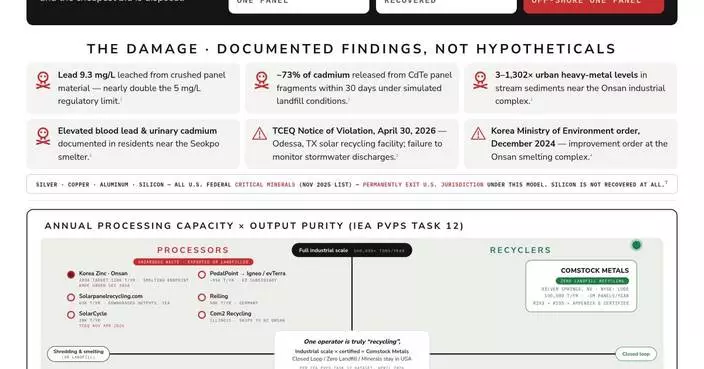 CORRECTING and REPLACING U.S. Solar Panel ‘Recycling’ Is Mostly Landfilling, Offshoring, and Disposal in Disguise, a New White Paper from Sustainable Source Studios Finds