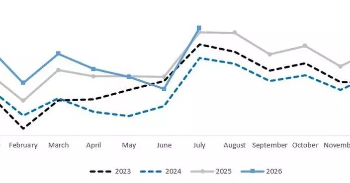Corporación América Airports S.A. Reports July 2026 Passenger Traffic