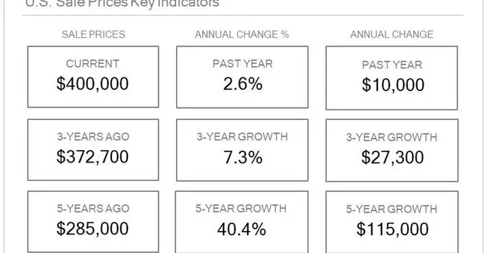 Homes.com Report: U.S. Home Prices Rise 2.6% Despite Expanding Inventory as Sales Continue to Grow