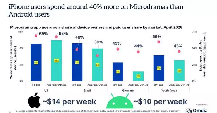 Omdia: iPhone Users Spend 40% More on Microdramas Than Android Users