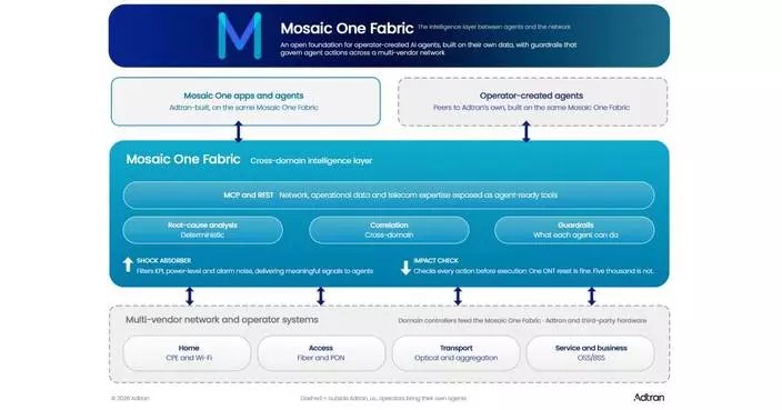 Adtran launches Mosaic One Fabric, empowering operators to build custom AI agents and workflows