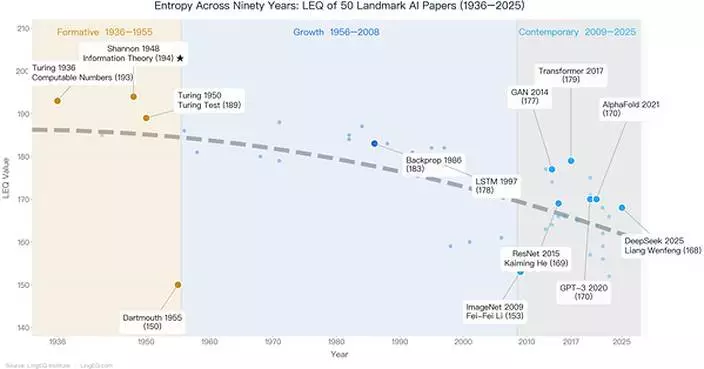 LingEQ Study Finds: The Most Cognitively Dense Paper in 90 Years of AI History Was Not Written About AI