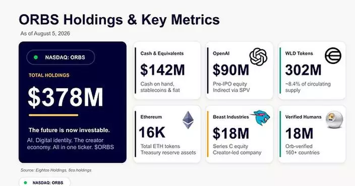 Eightco Holdings (NASDAQ: ORBS) Reports Total Holdings of Approximately $378 Million, Includes OpenAI, Beast Industries, More Than 16,000 ETH and Nearly 302 Million WLD Tokens