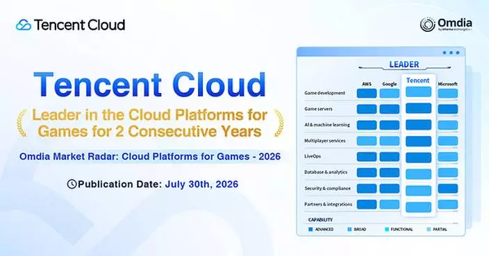 Tencent Cloud Recognized as a Leader in Omdia's Global Cloud Platforms for Games 2026 Report for Second Consecutive Year