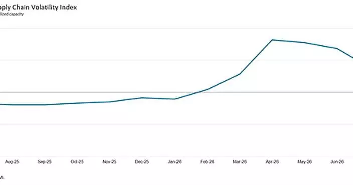 GLOBAL SUPPLY CHAIN PRESSURES EASE IN JULY, BUT SHORTAGES PERSIST AHEAD OF RENEWED STRAIT OF HORMUZ DISRUPTION: GEP GLOBAL SUPPLY CHAIN VOLATILITY INDEX