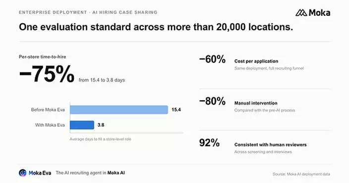 Moka AI Reports 75% Reduction in Per-Store Time-to-Hire with Moka Eva Across 20,000-Location Network
