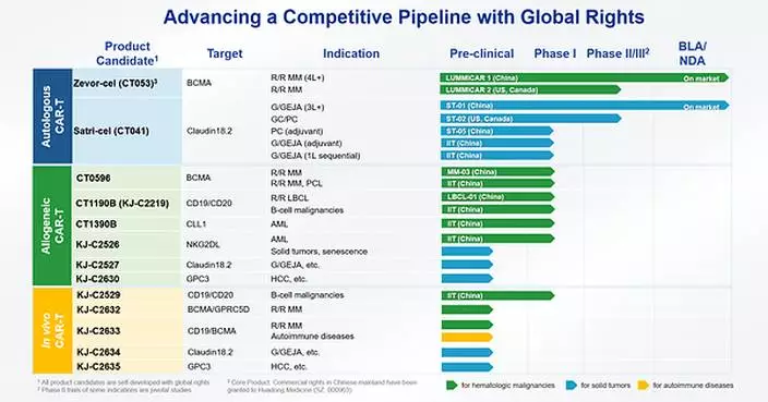 CARsgen Therapeutics Announces 2026 Interim Results