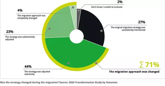 2026 Natuvion IT Transformation Study: Only One in Four Migrations Goes According to Plan, and AI Is Becoming Increasingly Important