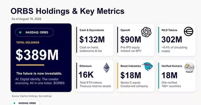 Eightco Holdings (NASDAQ: ORBS) Reports Total Holdings of Approximately $389 Million, Includes OpenAI, Beast Industries, More Than 16,000 ETH and Nearly 302 Million WLD Tokens