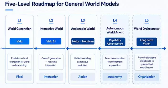 ShengShu Technology Proposes a Five-Level Roadmap for General World Models
