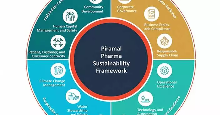 Piramal Pharma Strengthens Future Ready Operations with 22.6% Emissions Reduction, 41% Renewable Energy and Zero USFDA OAI Observations