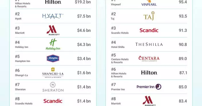 Vinpearl Named The Strongest Hotel Brand Globally